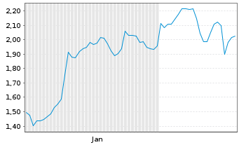 Chart Mini Future Short GameStop - 6 Monate