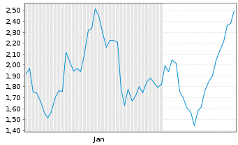 Chart Mini Future Short Novo-Nordisk - 6 Months