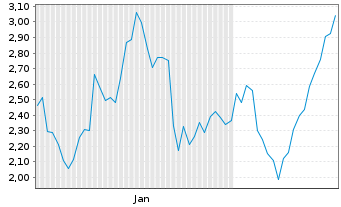 Chart Mini Future Short Novo-Nordisk - 6 Months