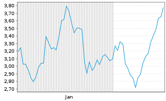 Chart Mini Future Short Novo-Nordisk - 6 Months