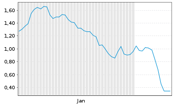 Chart Mini Future Short Deutsche Lufthansa - 6 Months