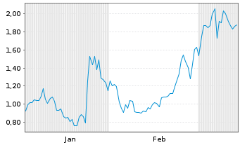 Chart Mini Future Short Broadcom - 6 Monate