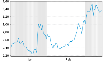 Chart Mini Future Short Broadcom - 6 Monate