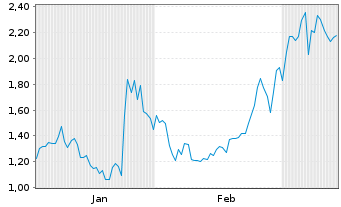 Chart Mini Future Short Broadcom - 6 Monate