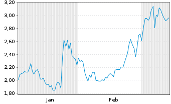 Chart Mini Future Short Broadcom - 6 Months