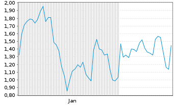 Chart Mini Future Short Coinbase - 6 Months