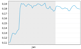 Chart Mini Future Short NEL - 6 Months