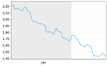 Chart Mini Future Short SAP - 6 Months