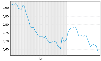 Chart Mini Future Short Deutsche Bank - 6 Months