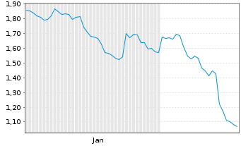 Chart Mini Future Short Siemens - 6 Months