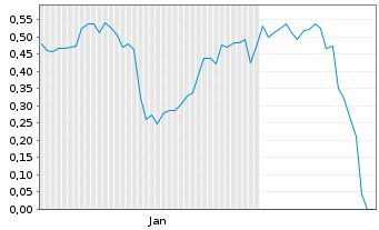 Chart Mini Future Short Intel - 6 mois