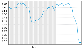 Chart Mini Future Short Intel - 6 Months