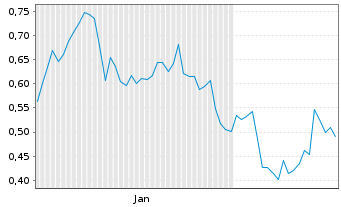 Chart Mini Future Short Vonovia - 6 Monate