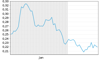 Chart Mini Future Short E.ON - 6 Months