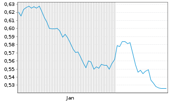 Chart Mini Future Short Nordea Bank - 6 Months