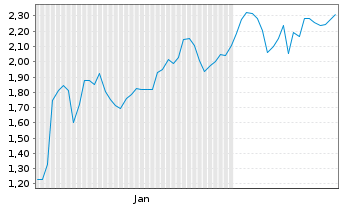 Chart Mini Future Short CureVac - 6 Months