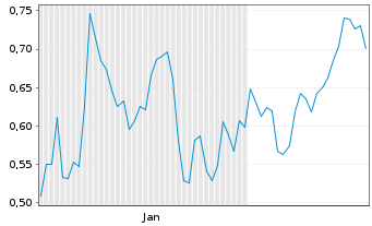 Chart Mini Future Short Redcare Pharmacy - 6 Monate