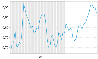 Chart Mini Future Short Redcare Pharmacy - 6 Monate