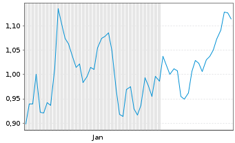 Chart Mini Future Short Redcare Pharmacy - 6 Monate