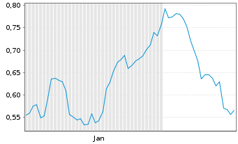 Chart Mini Future Short HelloFresh - 6 Months