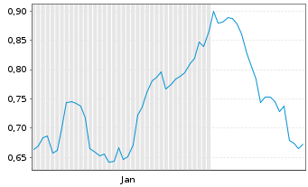 Chart Mini Future Short HelloFresh - 6 Months