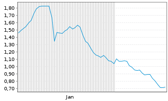 Chart Mini Future Short Zalando - 6 Monate