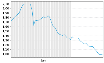 Chart Mini Future Short Zalando - 6 Monate