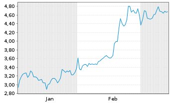 Chart Mini Future Short Bitcoin Group - 6 mois