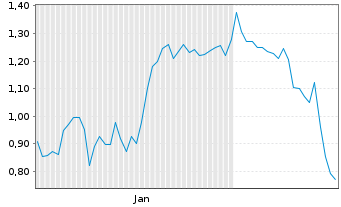 Chart Mini Future Short Delivery Hero - 6 Months