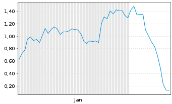 Chart Mini Future Short Super Micro Computer - 6 Months