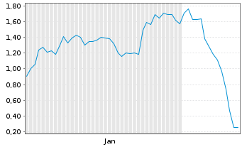 Chart Mini Future Short Super Micro Computer - 6 Months