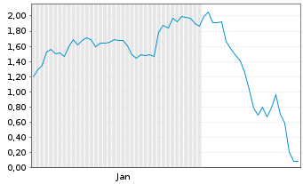 Chart Mini Future Short Super Micro Computer - 6 Months