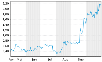 Chart Mini Future Long Intel - 6 Monate