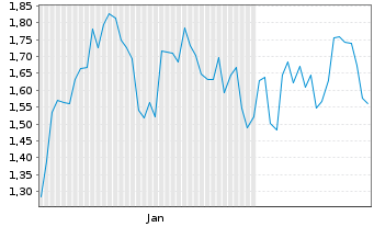 Chart Mini Future Short NIO - 6 Months