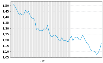 Chart Mini Future Short Fresenius - 6 Months