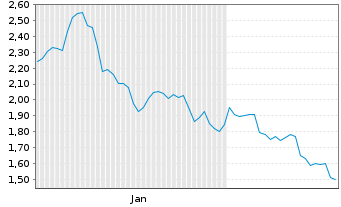 Chart Mini Future Short Deutsche Pfandbriefbank - 6 Months