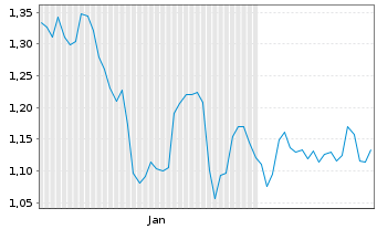 Chart Mini Future Short Realty Income - 6 Monate