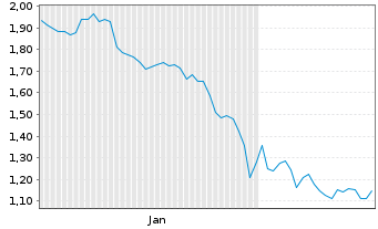 Chart Mini Future Short Visa - 6 Monate