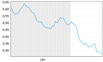 Chart Mini Future Short FinTech Group - 6 Months