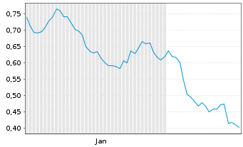 Chart Mini Future Short FinTech Group - 6 Months