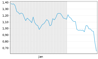 Chart Mini Future Short Rio Tinto - 6 Monate