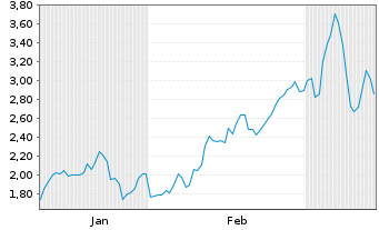 Chart Mini Future Long BAWAG - 6 Monate