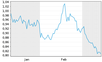 Chart Mini Future Long Vivoryon Therapeutics - 6 mois