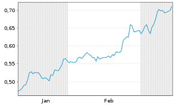 Chart Mini Future Long E.ON - 6 Monate