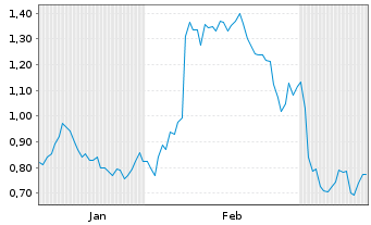 Chart Mini Future Long BP PLC - 6 mois