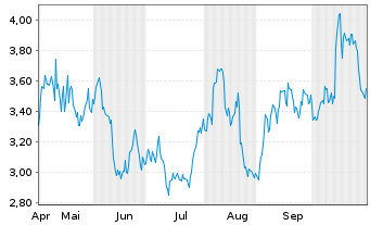 Chart Mini Future Long Walmart - 6 Monate