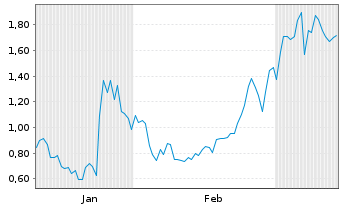 Chart Mini Future Short Broadcom - 6 Monate