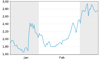 Chart Mini Future Short Broadcom - 6 mois