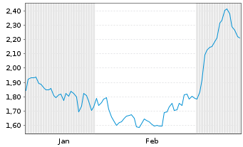 Chart Mini Future Short Boeing - 6 mois