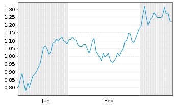 Chart Mini Future Short Ballard Power - 6 Monate